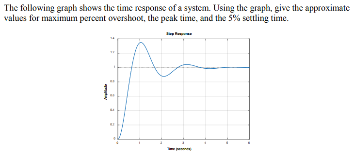 Solved The following graph shows the time response of a | Chegg.com