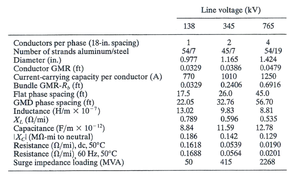 Solved: Line Voltage (kV) 138 345 765 4 Conductors Per Pha... | Chegg.com
