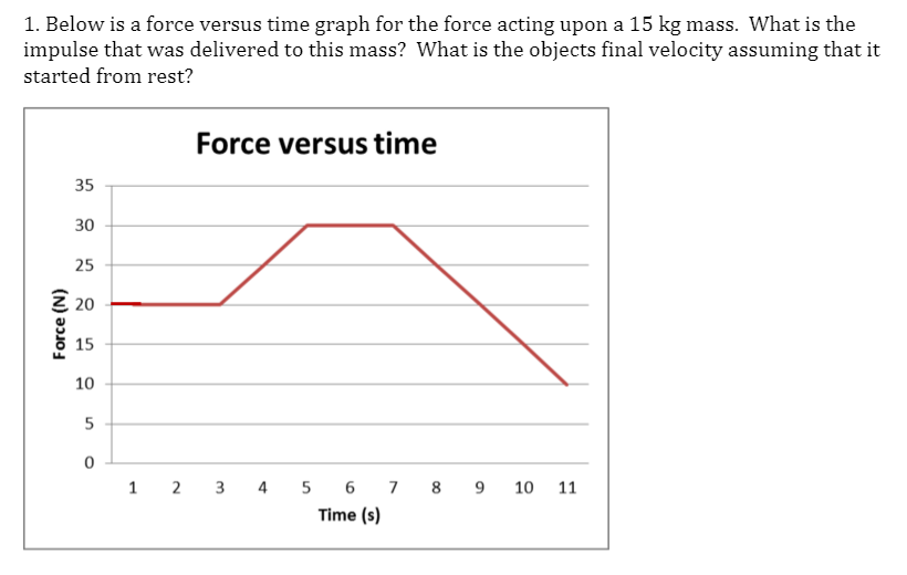 Solved 1 Below Is A Force Versus Time Graph For The Force