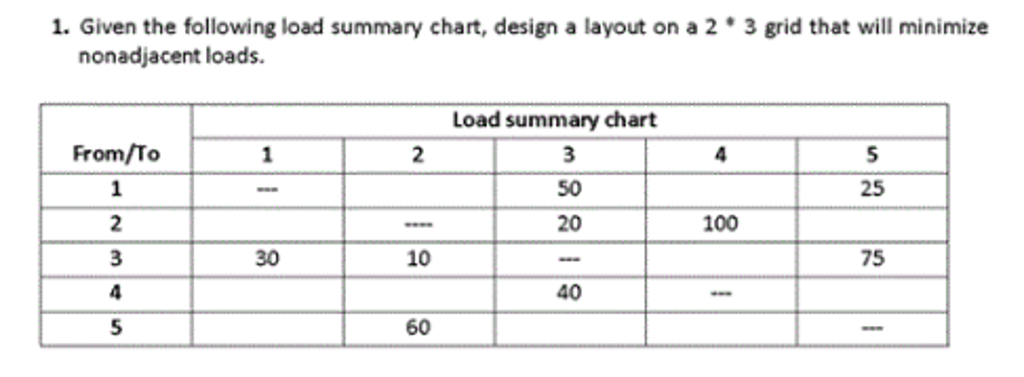 Solved Given the following load summary chart, design a | Chegg.com