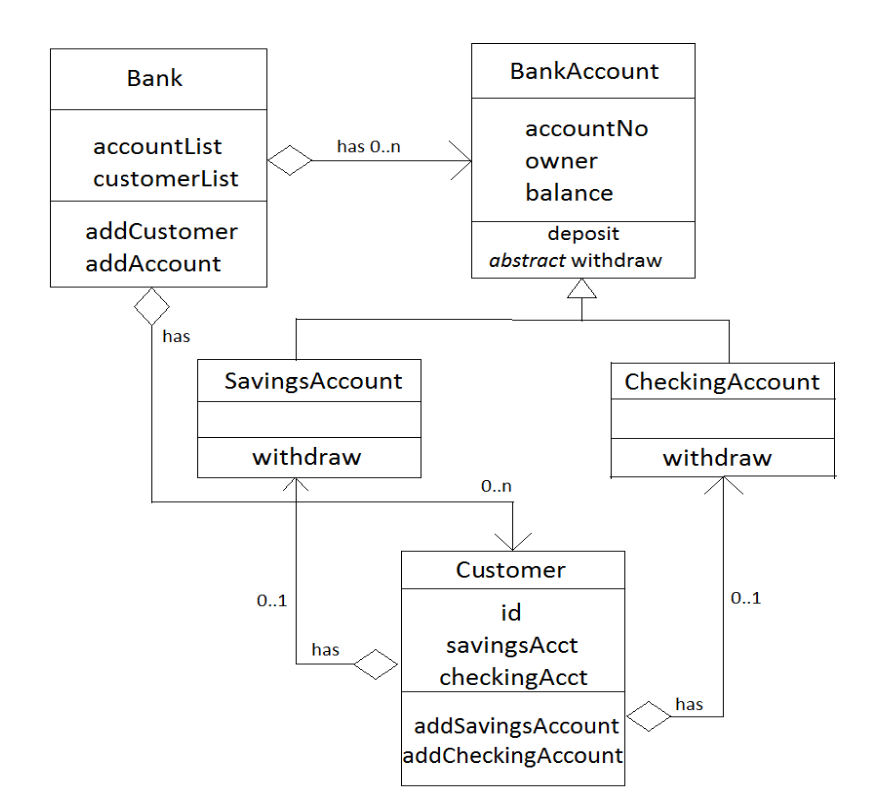 Solved Bank BankAccount accountList customerList accountNo | Chegg.com