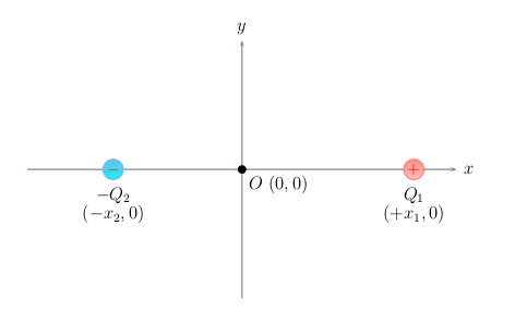 Solved Two point charges are placed on the x axis.(Figure 1 | Chegg.com