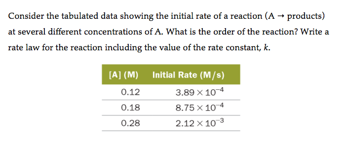 Solved Consider The Tabulated Data Showing The Initial Rate | Chegg.com