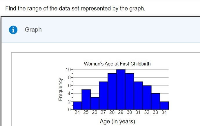 Find the range on sale of the data