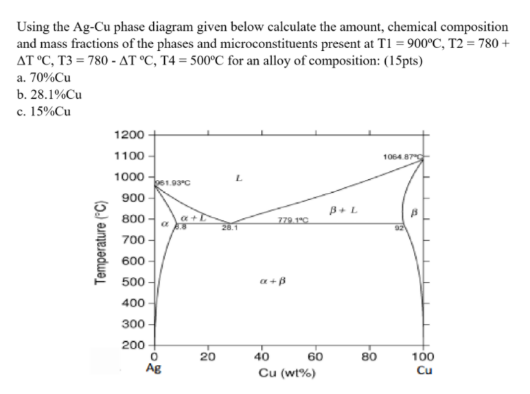 Solved Using the Ag-Cu phase diagram given below calculate | Chegg.com