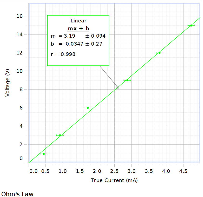 Ohm's Law Graph