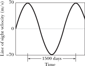 Solved The presence of an unseen planet orbiting a distant | Chegg.com