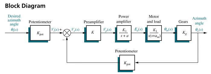 antenna azimuth placement manage model assignment antenna azimuth spot management procedure assignment