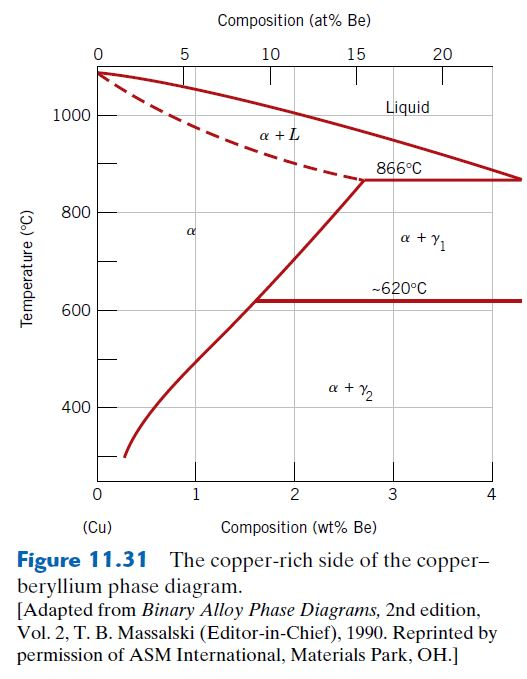 Solved 11.D14 Copperrich copperberyllium alloys are