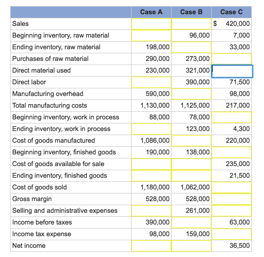 Solved Determine the missing amounts in each of the