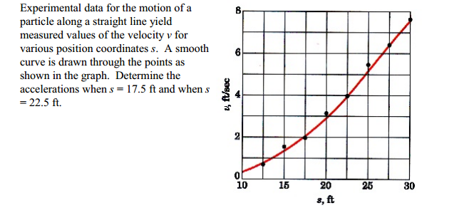 Solved Experimental data for the motion of a particle along | Chegg.com