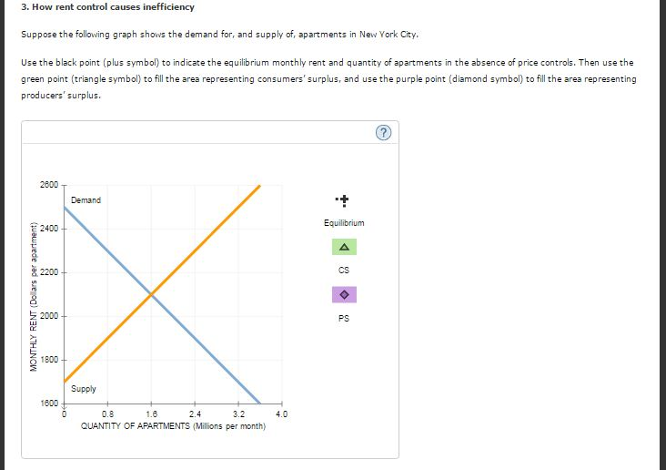 Economics Rent Control Graph Solved 3. How rent control causes inefficiency Suppose the | Chegg.com