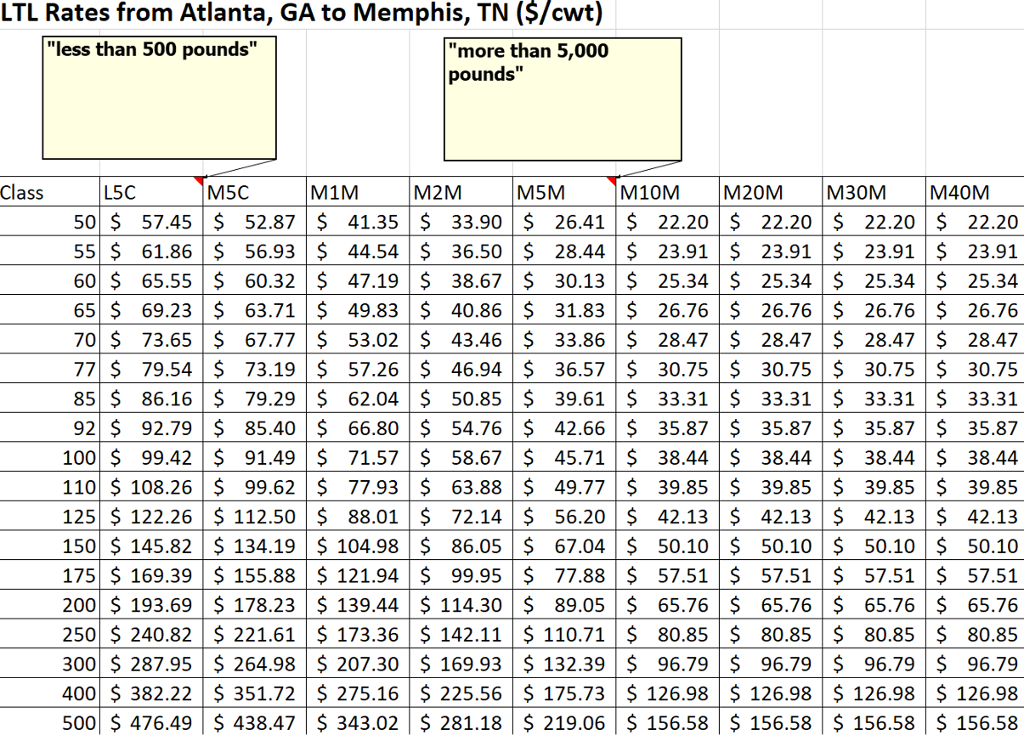 Solved LTL Rates from Atlanta, GA to Memphis, TN ($/cwt) | Chegg.com