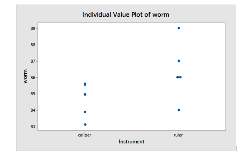 Solved Look at the individual value plots of your own | Chegg.com