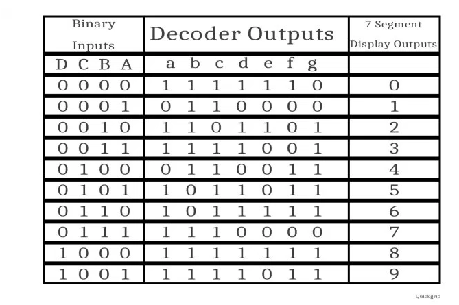 7 Segment LED Truth Table