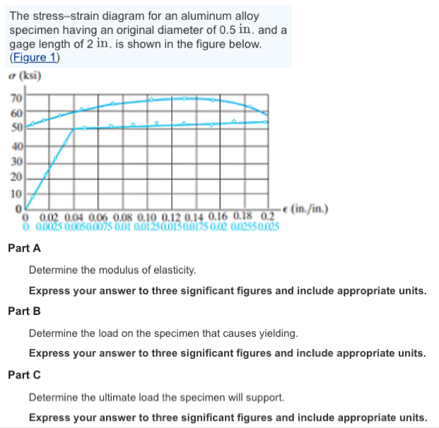 Solved The stressstrain diagram for an aluminum alloy