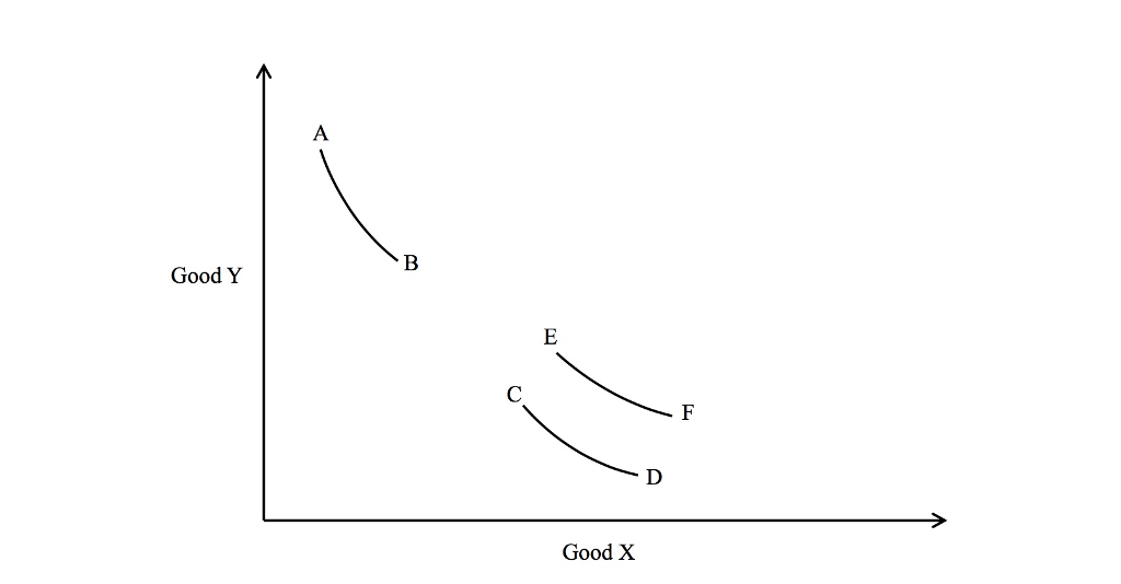 Solved Q2. Consider the three indifference curves above. | Chegg.com