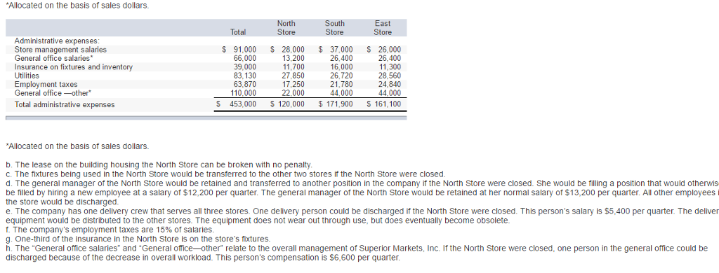 solved-superior-markets-inc-operates-three-stores-in-a-chegg