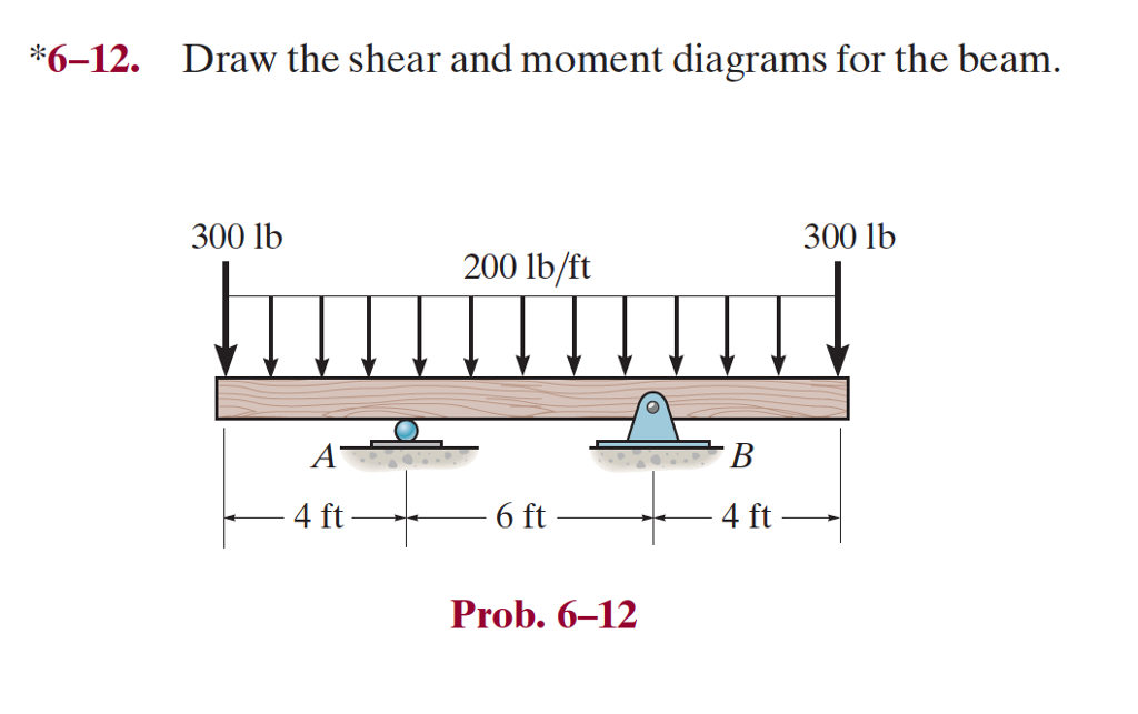 Solved *612 Draw the shear and moment diagrams for the