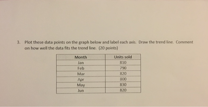 Solved Plot these data points on the graph below and label | Chegg.com