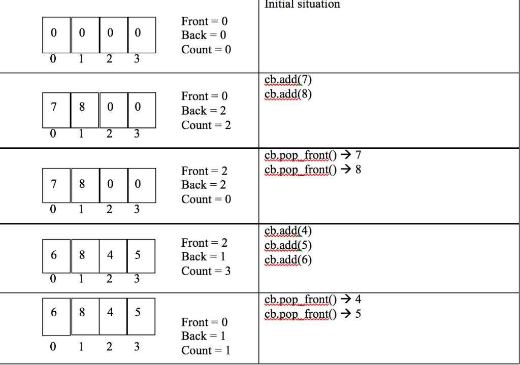Solved Please use c++ to solve this problem.This is a very | Chegg.com