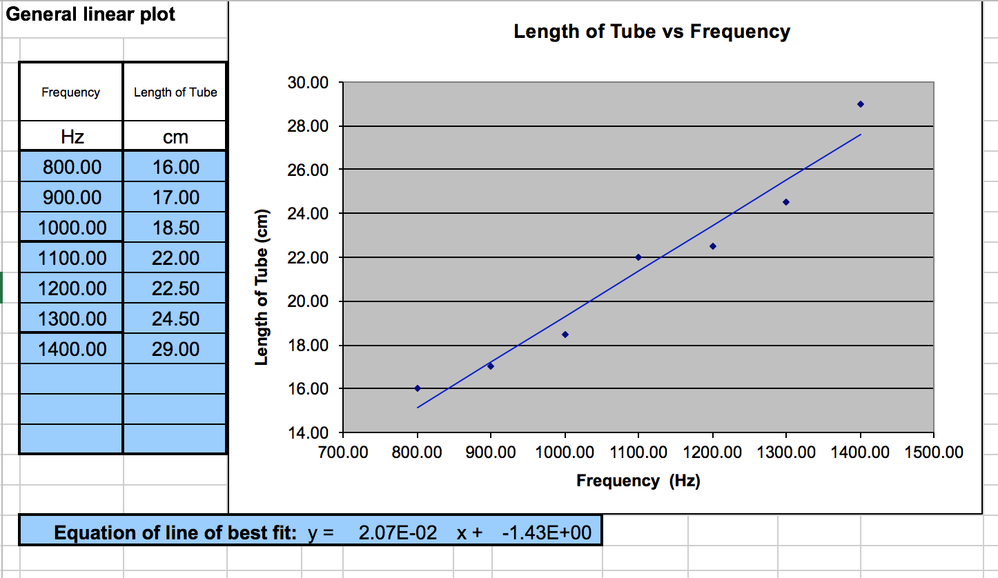 measure speed of sound experiment