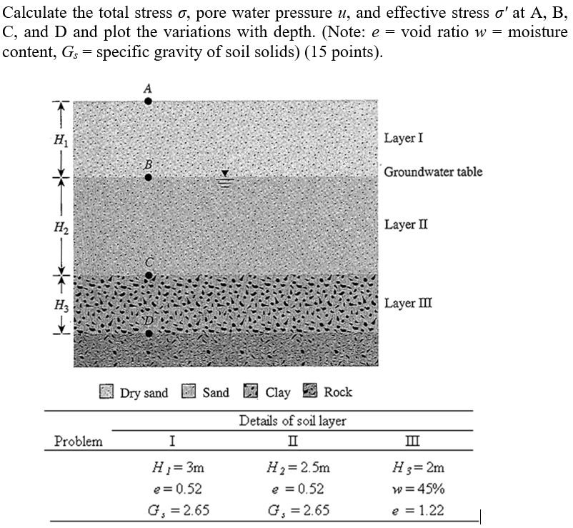 Solved Calculate The Total Stress ?, Pore Water Pressure U, | Chegg.com