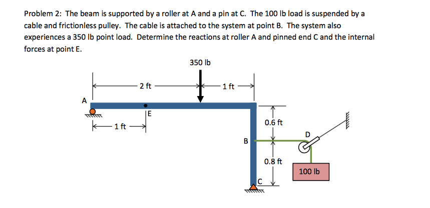 Solved Problem 2: The beam is supported by a roller at A and | Chegg.com