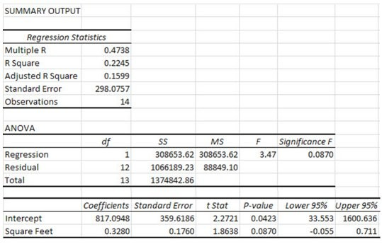 Solved SUMMARY OUTPUT Regression Statistics Multiple R R | Chegg.com