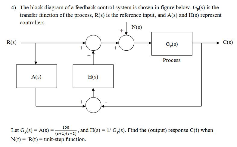 Solved 4) The block diagram of a feedback control system is | Chegg.com