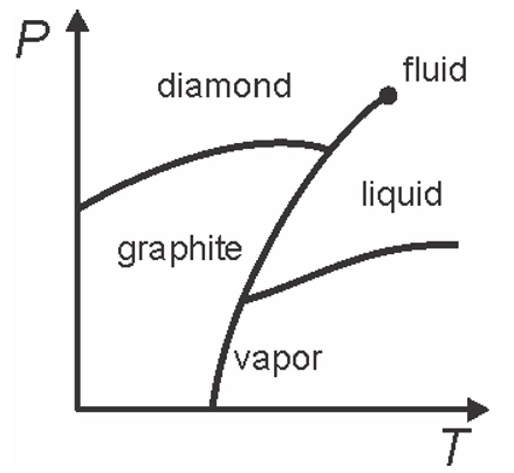 Solved Answer The Following Questions Using The P–t Phase 