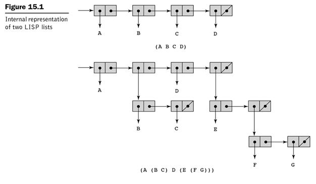 Solved Computer Science & Programming (LISP) Sample | Chegg.com