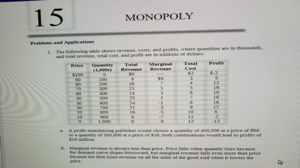 15 MONOPOLY Problems and Applications The following | Chegg.com