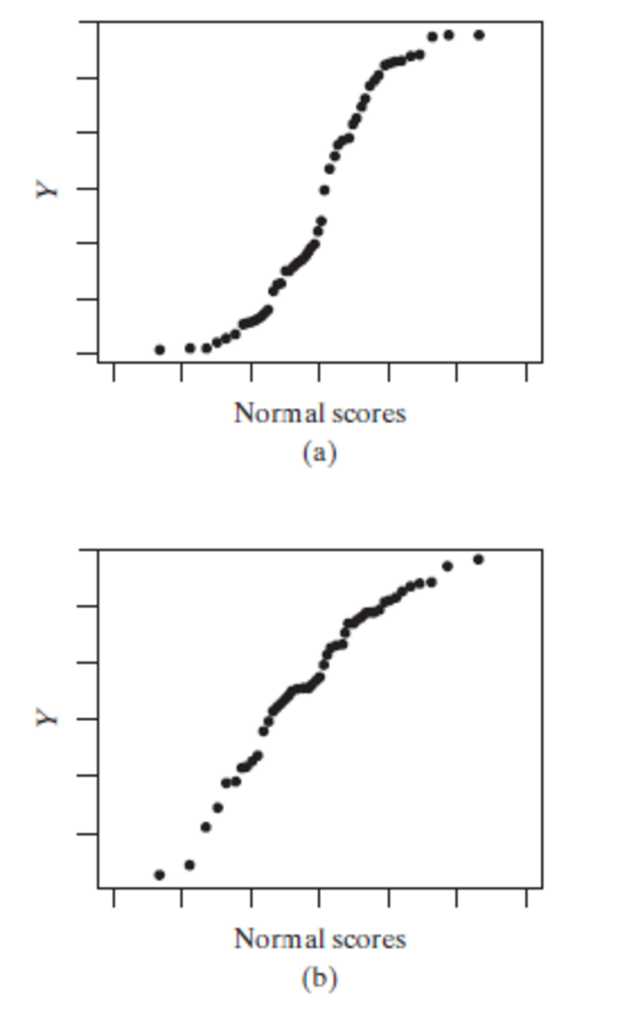 Solved For each of the following normal quantile plots, | Chegg.com