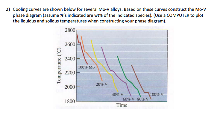 Solved Cooling curves are shown below for several Mo-V | Chegg.com