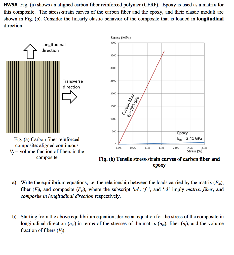 HW5A. Fig. (a) shows an aligned carbon fiber | Chegg.com