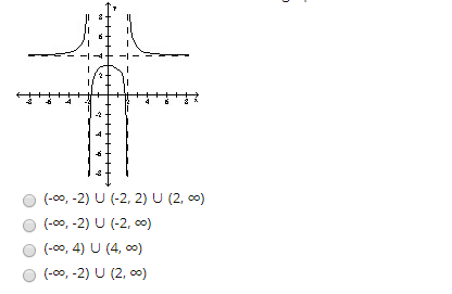 Solved Find the domain and range of the rational function | Chegg.com
