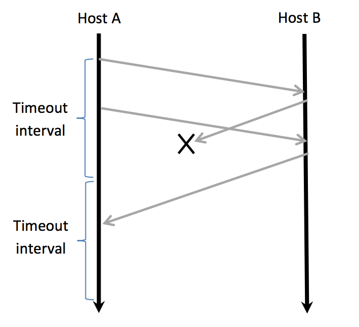 Solved TCP Sequence Numbers – Host A And Host B Are | Chegg.com