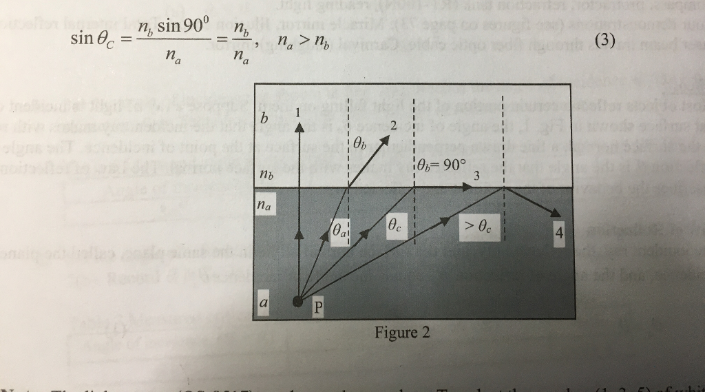 Solved 1) Use Snell's law (ma sin 6a nb sin 0 to explain why