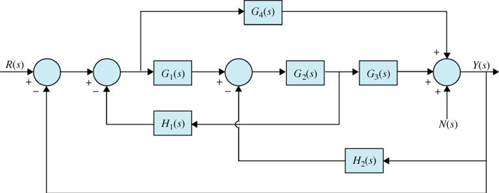 Solved For the block diagram below, find the transfer | Chegg.com