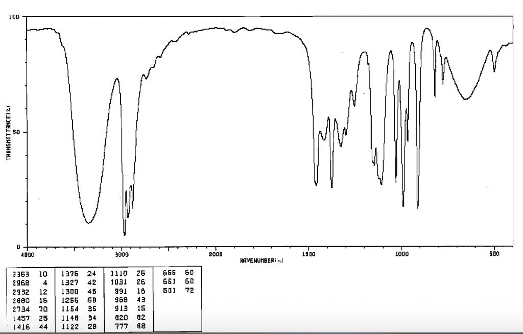 Solved 3 C NMR 69.28 32.04→ 22.83 10.0l 700 180 160 140 120 | Chegg.com