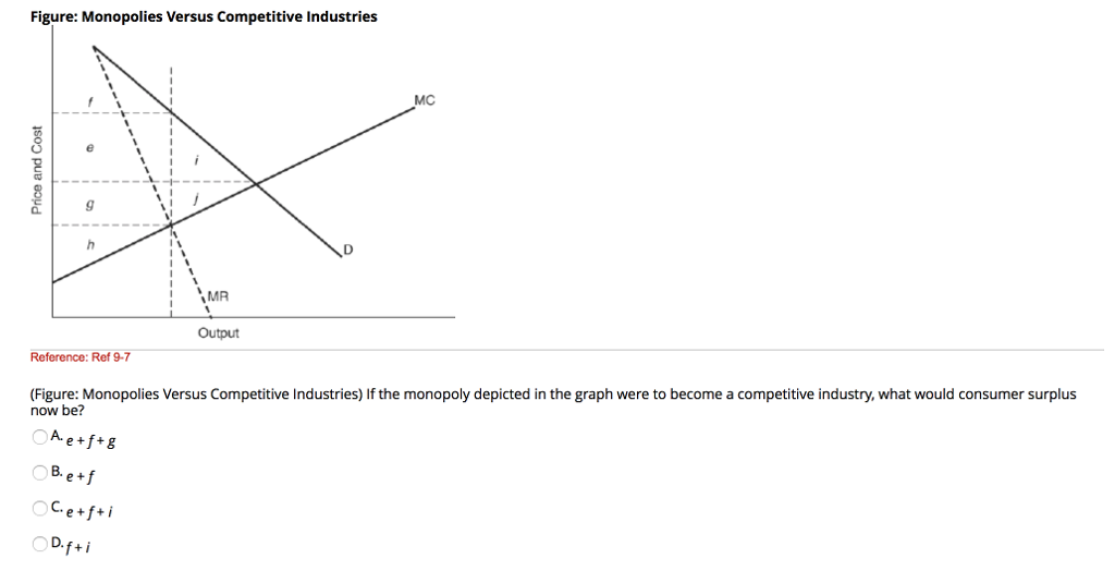 Solved Figure: Monopolies Versus Competitive Industries MC | Chegg.com