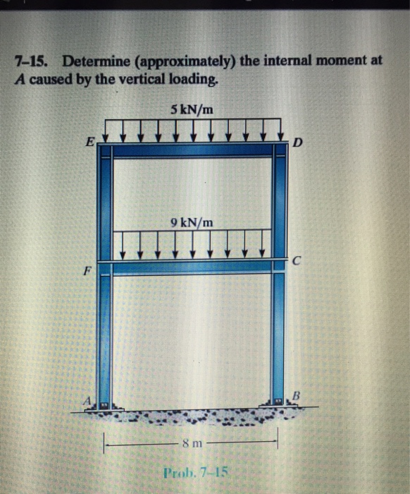 Solved Determine (approximately) the internal moment at A