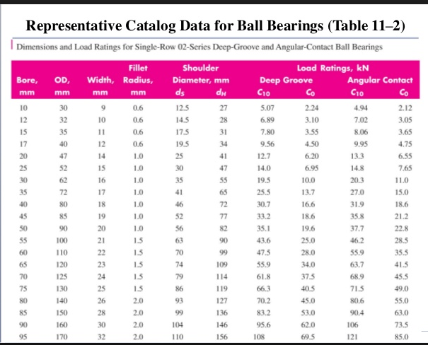 Solved Representative Catalog Data for Ball Bearings (Table | Chegg.com