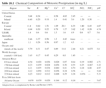 Table 20.2 Chemical Composition of Meteoric | Chegg.com