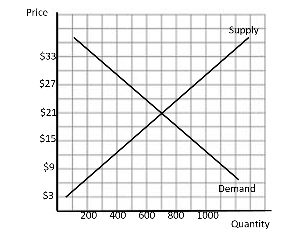 Solved What Are The Equilibrium Price And Quantity Based On 