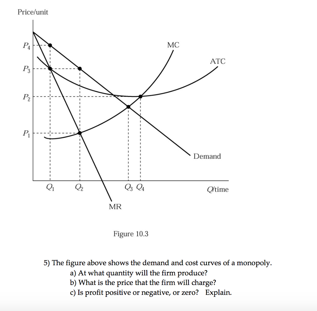 Solved The figure above shows the demand and cost curves