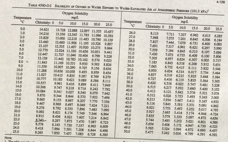 Oxygen Solubility In Water Chart