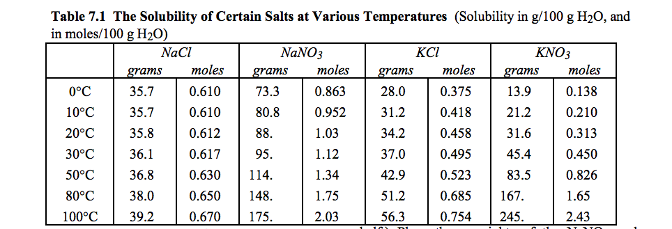 Solubility Table Of Salts