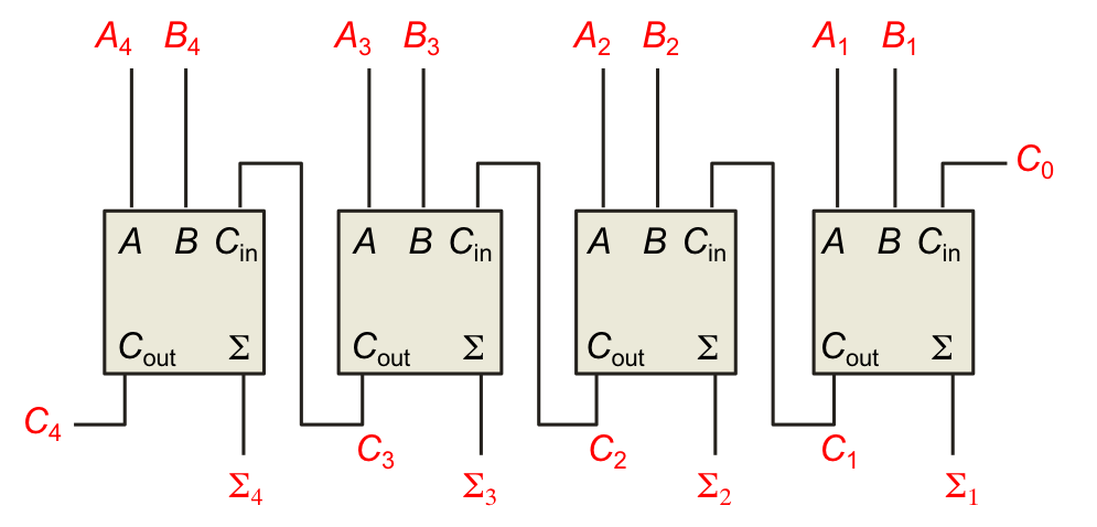 Solved Draw an ALU circuit that performs 4 binary digits | Chegg.com